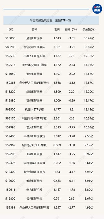 行业ETF风向标丨两大热门ETF成交超30亿元,8只消费电子ETF半日涨幅超5%